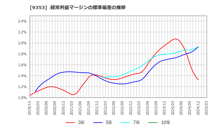 9353 櫻島埠頭(株): 経常利益マージンの標準偏差の推移