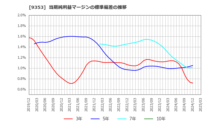 9353 櫻島埠頭(株): 当期純利益マージンの標準偏差の推移