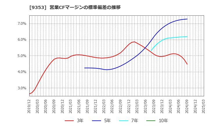 9353 櫻島埠頭(株): 営業CFマージンの標準偏差の推移