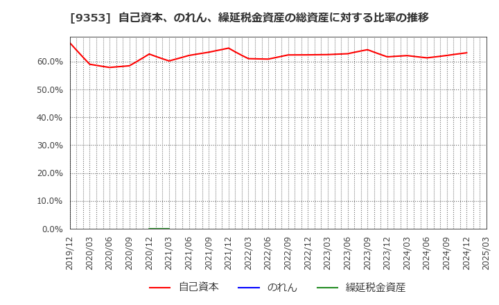 9353 櫻島埠頭(株): 自己資本、のれん、繰延税金資産の総資産に対する比率の推移
