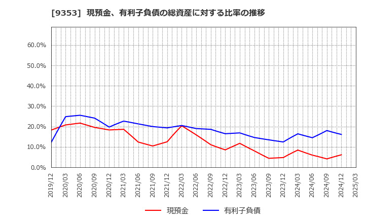 9353 櫻島埠頭(株): 現預金、有利子負債の総資産に対する比率の推移