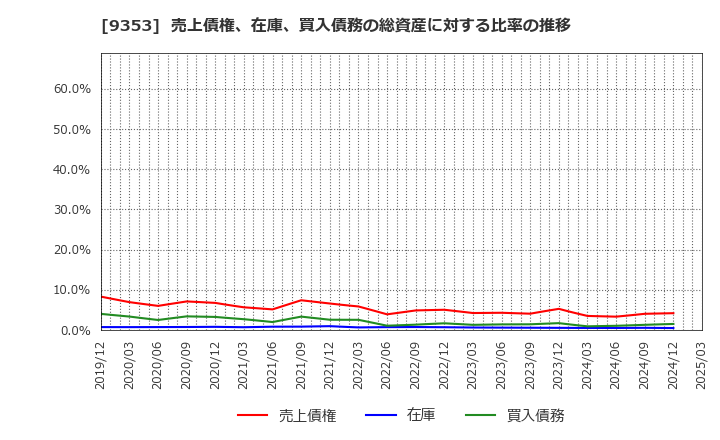 9353 櫻島埠頭(株): 売上債権、在庫、買入債務の総資産に対する比率の推移