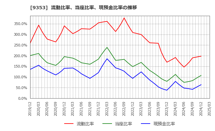 9353 櫻島埠頭(株): 流動比率、当座比率、現預金比率の推移