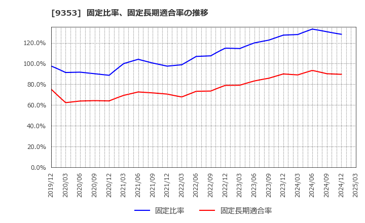 9353 櫻島埠頭(株): 固定比率、固定長期適合率の推移