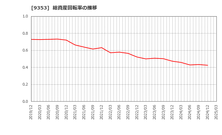 9353 櫻島埠頭(株): 総資産回転率の推移