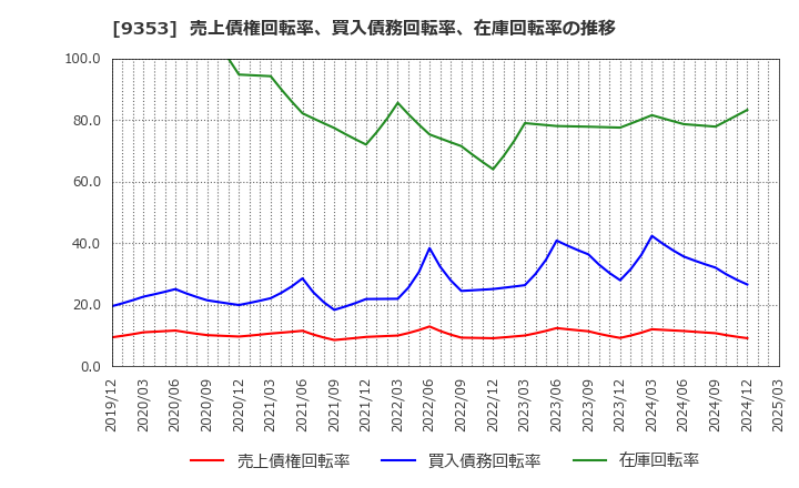 9353 櫻島埠頭(株): 売上債権回転率、買入債務回転率、在庫回転率の推移