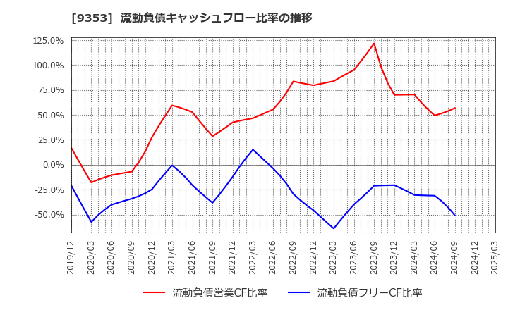 9353 櫻島埠頭(株): 流動負債キャッシュフロー比率の推移