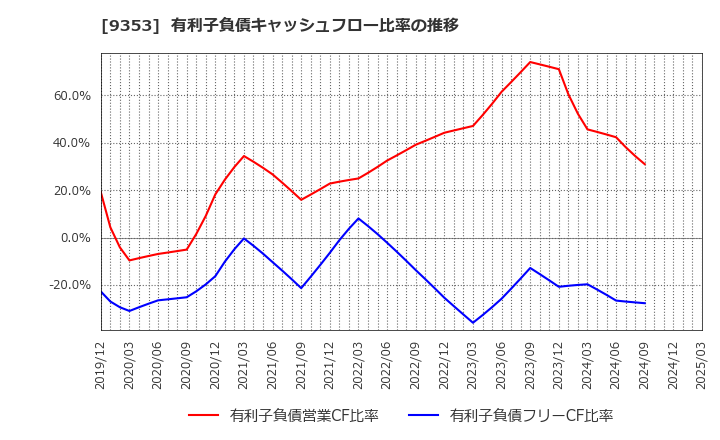 9353 櫻島埠頭(株): 有利子負債キャッシュフロー比率の推移
