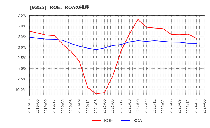 9355 (株)リンコーコーポレーション: ROE、ROAの推移