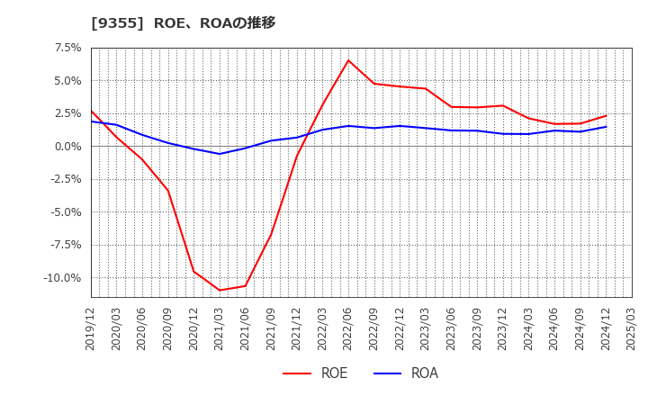 9355 (株)リンコーコーポレーション: ROE、ROAの推移