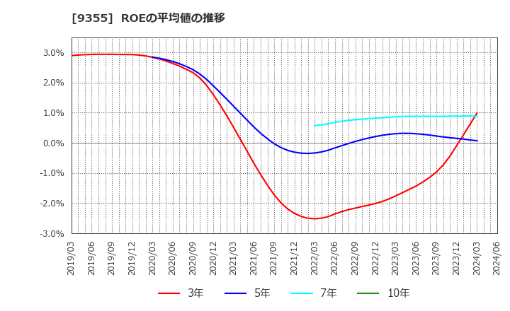 9355 (株)リンコーコーポレーション: ROEの平均値の推移