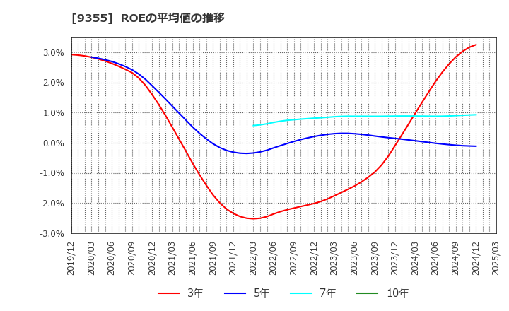 9355 (株)リンコーコーポレーション: ROEの平均値の推移