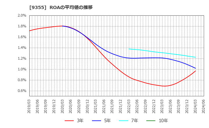 9355 (株)リンコーコーポレーション: ROAの平均値の推移