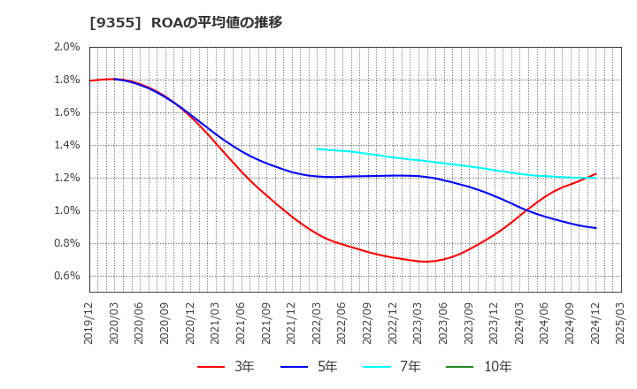 9355 (株)リンコーコーポレーション: ROAの平均値の推移