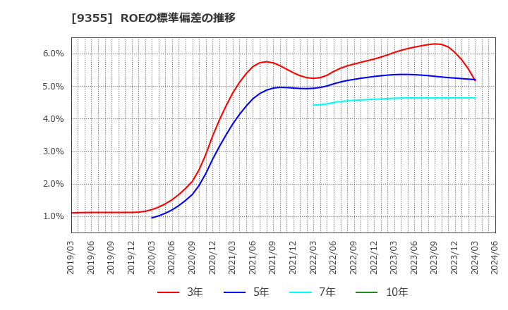 9355 (株)リンコーコーポレーション: ROEの標準偏差の推移