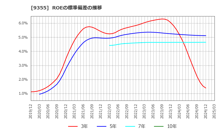 9355 (株)リンコーコーポレーション: ROEの標準偏差の推移