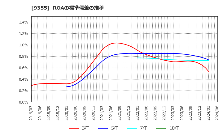 9355 (株)リンコーコーポレーション: ROAの標準偏差の推移