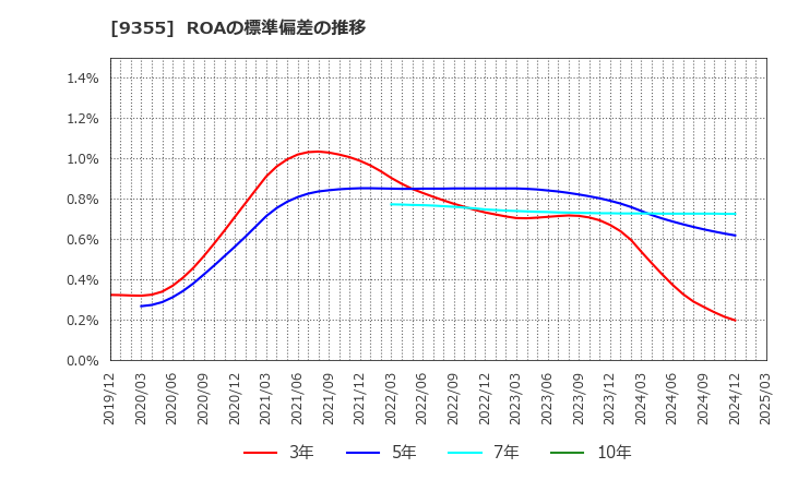 9355 (株)リンコーコーポレーション: ROAの標準偏差の推移