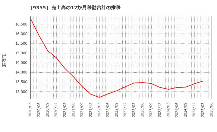 9355 (株)リンコーコーポレーション: 売上高の12か月移動合計の推移