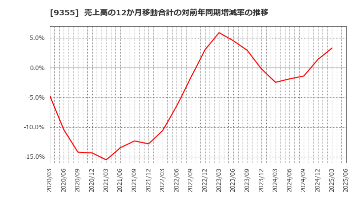 9355 (株)リンコーコーポレーション: 売上高の12か月移動合計の対前年同期増減率の推移