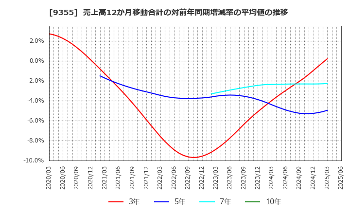 9355 (株)リンコーコーポレーション: 売上高12か月移動合計の対前年同期増減率の平均値の推移