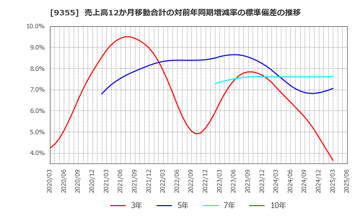 9355 (株)リンコーコーポレーション: 売上高12か月移動合計の対前年同期増減率の標準偏差の推移