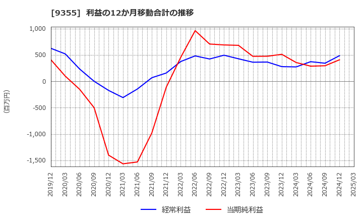 9355 (株)リンコーコーポレーション: 利益の12か月移動合計の推移