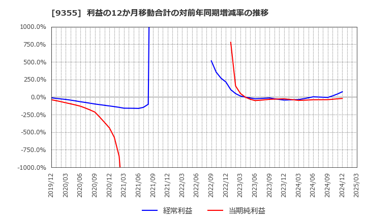 9355 (株)リンコーコーポレーション: 利益の12か月移動合計の対前年同期増減率の推移