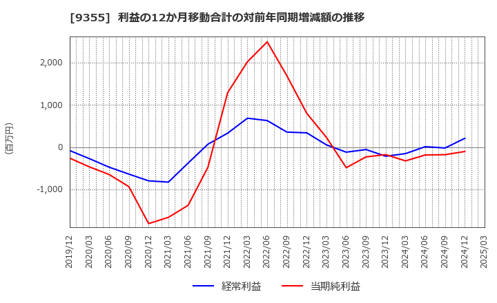 9355 (株)リンコーコーポレーション: 利益の12か月移動合計の対前年同期増減額の推移