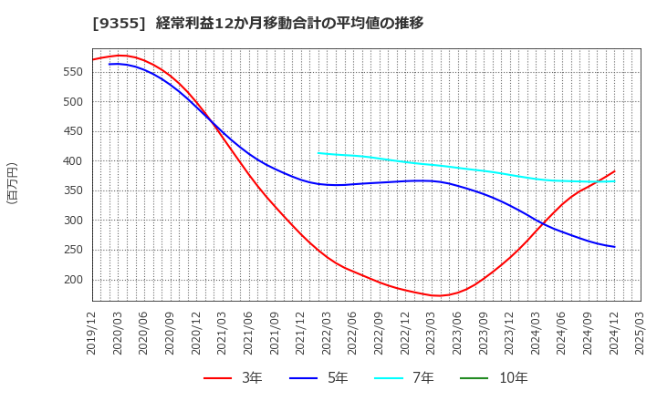 9355 (株)リンコーコーポレーション: 経常利益12か月移動合計の平均値の推移