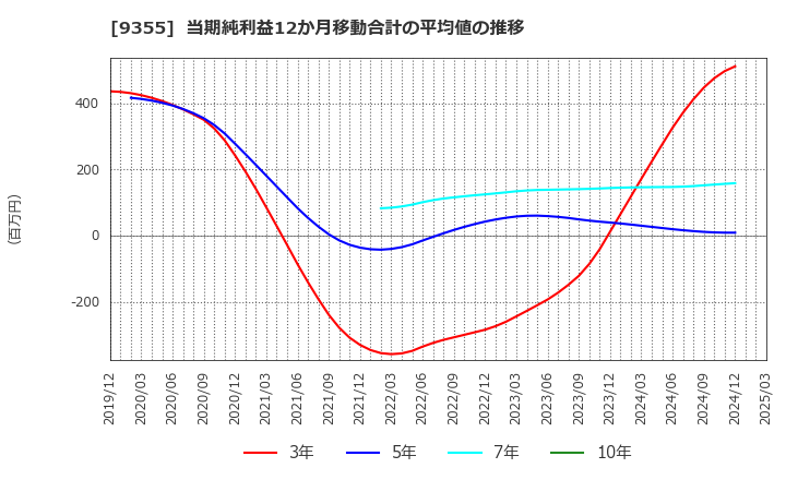 9355 (株)リンコーコーポレーション: 当期純利益12か月移動合計の平均値の推移