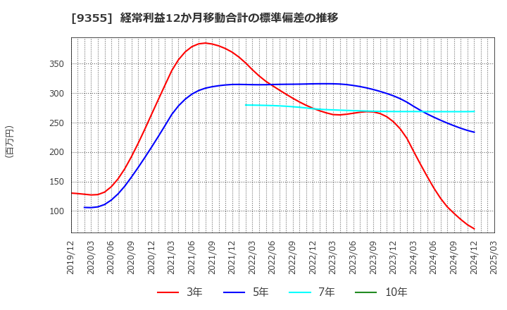 9355 (株)リンコーコーポレーション: 経常利益12か月移動合計の標準偏差の推移