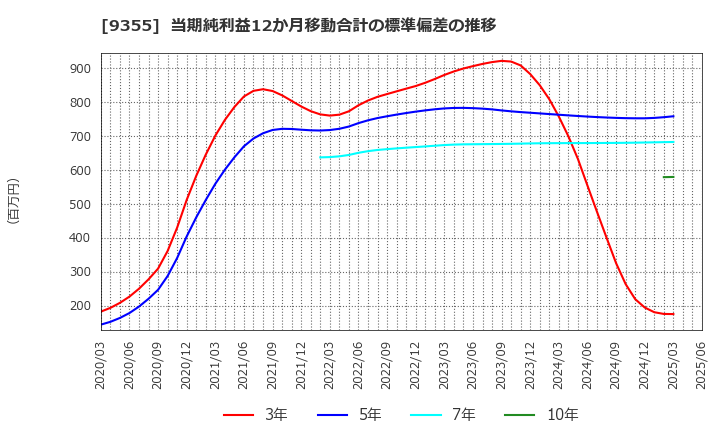 9355 (株)リンコーコーポレーション: 当期純利益12か月移動合計の標準偏差の推移