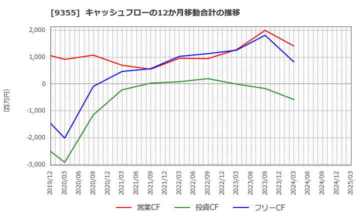 9355 (株)リンコーコーポレーション: キャッシュフローの12か月移動合計の推移