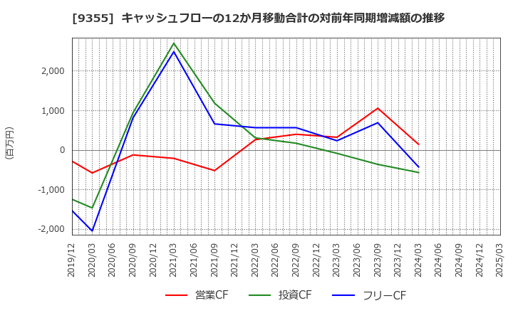 9355 (株)リンコーコーポレーション: キャッシュフローの12か月移動合計の対前年同期増減額の推移