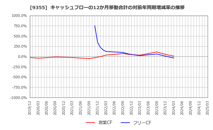9355 (株)リンコーコーポレーション: キャッシュフローの12か月移動合計の対前年同期増減率の推移