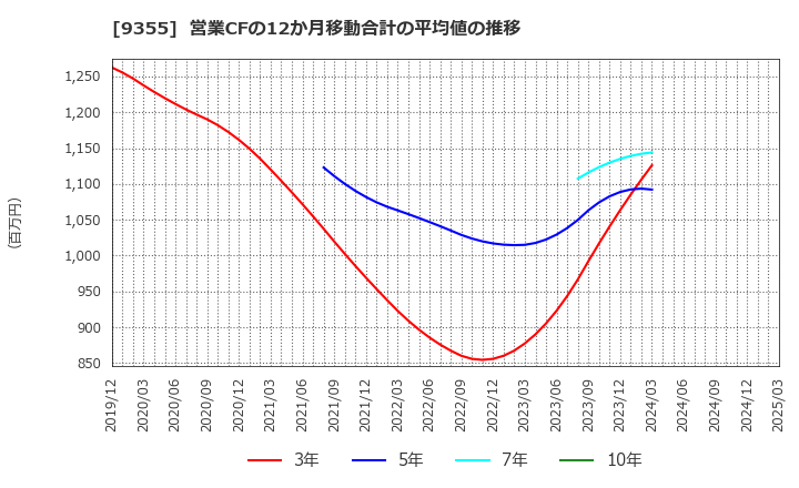 9355 (株)リンコーコーポレーション: 営業CFの12か月移動合計の平均値の推移