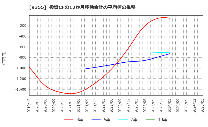 9355 (株)リンコーコーポレーション: 投資CFの12か月移動合計の平均値の推移
