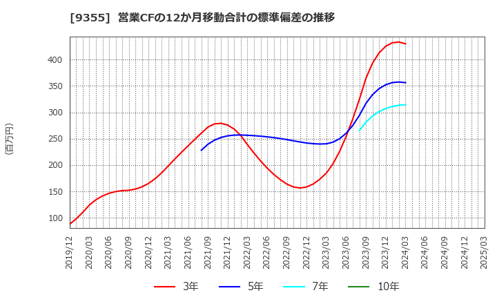 9355 (株)リンコーコーポレーション: 営業CFの12か月移動合計の標準偏差の推移