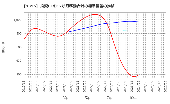 9355 (株)リンコーコーポレーション: 投資CFの12か月移動合計の標準偏差の推移