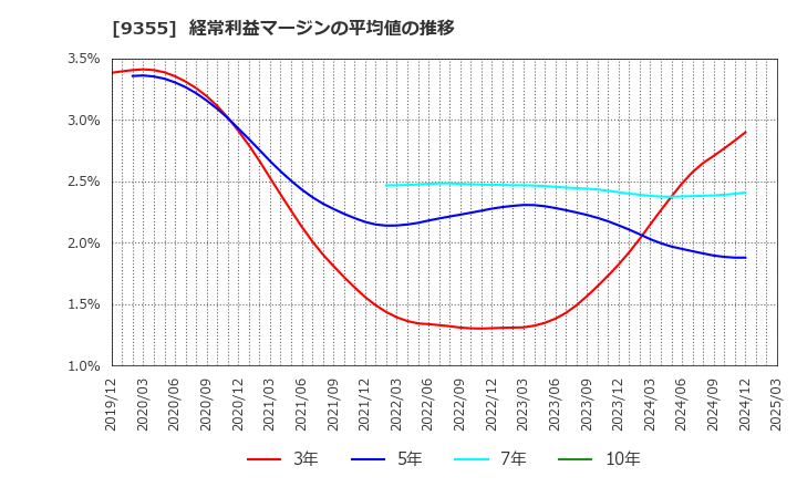 9355 (株)リンコーコーポレーション: 経常利益マージンの平均値の推移