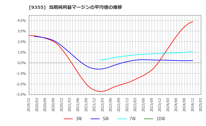 9355 (株)リンコーコーポレーション: 当期純利益マージンの平均値の推移