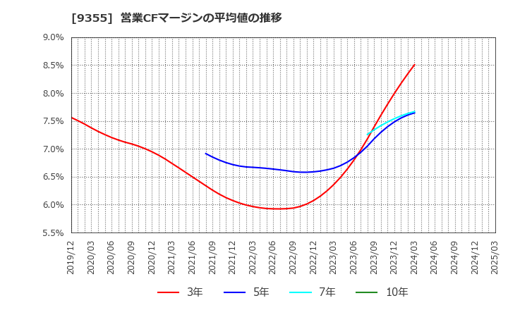 9355 (株)リンコーコーポレーション: 営業CFマージンの平均値の推移