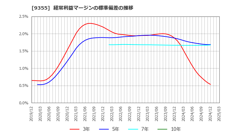 9355 (株)リンコーコーポレーション: 経常利益マージンの標準偏差の推移