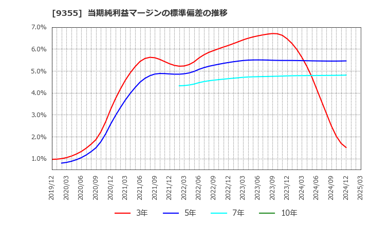 9355 (株)リンコーコーポレーション: 当期純利益マージンの標準偏差の推移