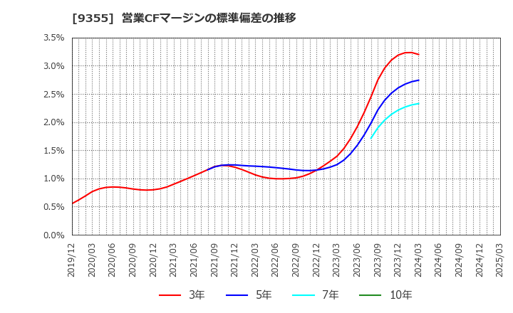 9355 (株)リンコーコーポレーション: 営業CFマージンの標準偏差の推移