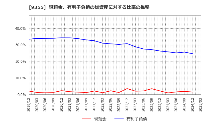 9355 (株)リンコーコーポレーション: 現預金、有利子負債の総資産に対する比率の推移