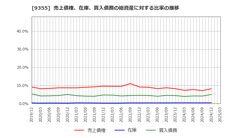 9355 (株)リンコーコーポレーション: 売上債権、在庫、買入債務の総資産に対する比率の推移
