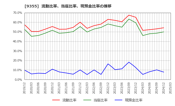 9355 (株)リンコーコーポレーション: 流動比率、当座比率、現預金比率の推移