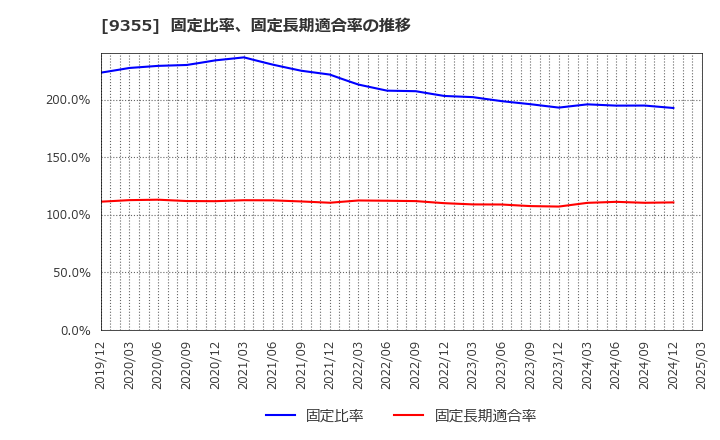 9355 (株)リンコーコーポレーション: 固定比率、固定長期適合率の推移
